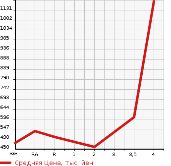 Аукционная статистика: График изменения цены TOYOTA Тойота  HIACE VAN Хайс Ван  2006 в зависимости от аукционных оценок