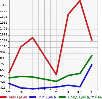 Аукционная статистика: График изменения цены TOYOTA Тойота  HIACE VAN Хайс Ван  2008 в зависимости от аукционных оценок