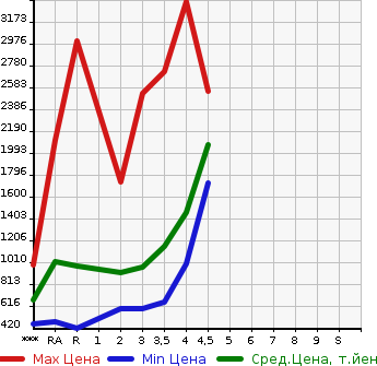 Аукционная статистика: График изменения цены TOYOTA Тойота  HIACE VAN Хайс Ван  2015 в зависимости от аукционных оценок