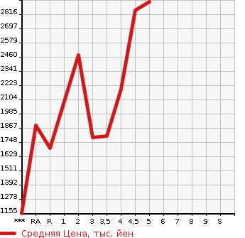 Аукционная статистика: График изменения цены TOYOTA Тойота  HIACE VAN Хайс Ван  2020 в зависимости от аукционных оценок