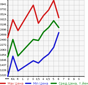 Аукционная статистика: График изменения цены TOYOTA Тойота  HIACE VAN Хайс Ван  2022 в зависимости от аукционных оценок