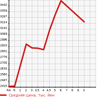 Аукционная статистика: График изменения цены TOYOTA Тойота  HIACE VAN Хайс Ван  2023 в зависимости от аукционных оценок
