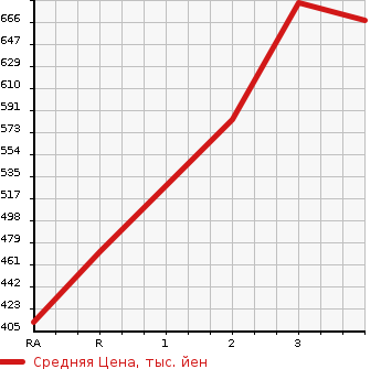 Аукционная статистика: График изменения цены TOYOTA Тойота  HIACE TRUCK Хайс Трак  1994 в зависимости от аукционных оценок