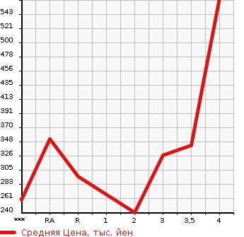 Аукционная статистика: График изменения цены TOYOTA Тойота  HIACE REGIUS Хайс Региус  1997 в зависимости от аукционных оценок