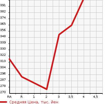 Аукционная статистика: График изменения цены TOYOTA Тойота  HIACE REGIUS Хайс Региус  1998 в зависимости от аукционных оценок