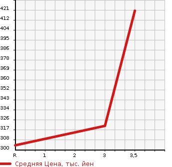 Аукционная статистика: График изменения цены TOYOTA Тойота  HIACE REGIUS Хайс Региус  2001 в зависимости от аукционных оценок