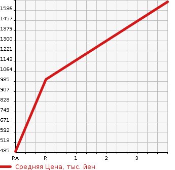 Аукционная статистика: График изменения цены TOYOTA Тойота  HIACE COMMUTER Хайс  1997 в зависимости от аукционных оценок