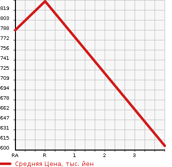 Аукционная статистика: График изменения цены TOYOTA Тойота  HIACE COMMUTER Хайс  1999 в зависимости от аукционных оценок