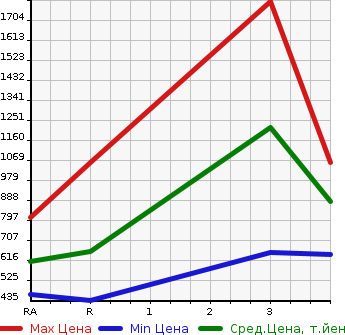 Аукционная статистика: График изменения цены TOYOTA Тойота  HIACE COMMUTER Хайс  2003 в зависимости от аукционных оценок