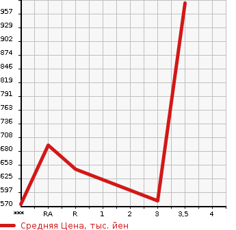 Аукционная статистика: График изменения цены TOYOTA Тойота  HIACE COMMUTER Хайс  2004 в зависимости от аукционных оценок