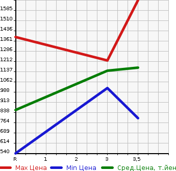 Аукционная статистика: График изменения цены TOYOTA Тойота  HIACE COMMUTER Хайс  2005 в зависимости от аукционных оценок
