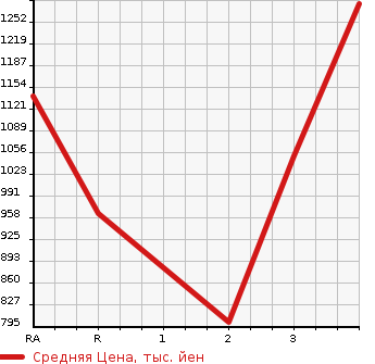 Аукционная статистика: График изменения цены TOYOTA Тойота  HIACE COMMUTER Хайс  2009 в зависимости от аукционных оценок