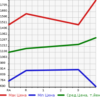 Аукционная статистика: График изменения цены TOYOTA Тойота  HIACE COMMUTER Хайс  2012 в зависимости от аукционных оценок