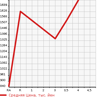Аукционная статистика: График изменения цены TOYOTA Тойота  HIACE COMMUTER Хайс  2013 в зависимости от аукционных оценок