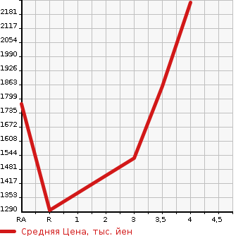 Аукционная статистика: График изменения цены TOYOTA Тойота  HIACE COMMUTER Хайс  2014 в зависимости от аукционных оценок