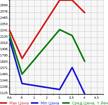 Аукционная статистика: График изменения цены TOYOTA Тойота  HIACE COMMUTER Хайс  2015 в зависимости от аукционных оценок