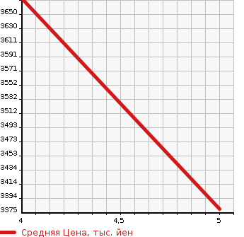 Аукционная статистика: График изменения цены TOYOTA Тойота  HIACE COMMUTER Хайс  2022 в зависимости от аукционных оценок