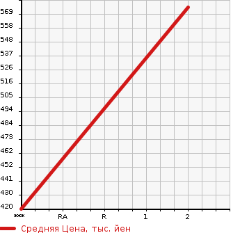 Аукционная статистика: График изменения цены TOYOTA Тойота  HIACE Хайэйс  1988 в зависимости от аукционных оценок
