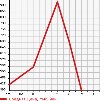 Аукционная статистика: График изменения цены TOYOTA Тойота  HIACE Хайэйс  1990 в зависимости от аукционных оценок