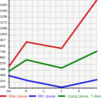 Аукционная статистика: График изменения цены TOYOTA Тойота  HIACE Хайэйс  1992 в зависимости от аукционных оценок