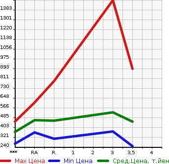 Аукционная статистика: График изменения цены TOYOTA Тойота  HIACE Хайэйс  1995 в зависимости от аукционных оценок