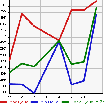 Аукционная статистика: График изменения цены TOYOTA Тойота  HIACE Хайэйс  1996 в зависимости от аукционных оценок