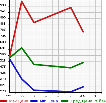 Аукционная статистика: График изменения цены TOYOTA Тойота  HIACE Хайэйс  1998 в зависимости от аукционных оценок