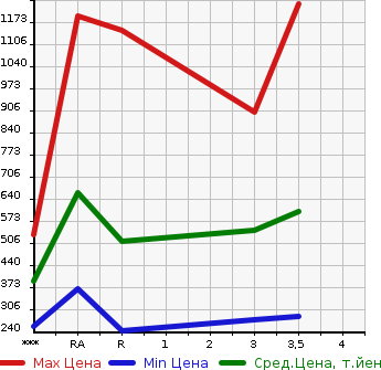 Аукционная статистика: График изменения цены TOYOTA Тойота  HIACE Хайэйс  1999 в зависимости от аукционных оценок