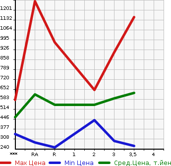Аукционная статистика: График изменения цены TOYOTA Тойота  HIACE Хайэйс  2000 в зависимости от аукционных оценок