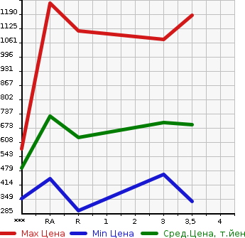 Аукционная статистика: График изменения цены TOYOTA Тойота  HIACE Хайэйс  2003 в зависимости от аукционных оценок