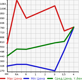 Аукционная статистика: График изменения цены TOYOTA Тойота  HIACE Хайэйс  2004 в зависимости от аукционных оценок