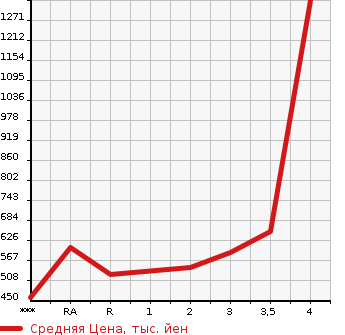 Аукционная статистика: График изменения цены TOYOTA Тойота  HIACE Хайэйс  2008 в зависимости от аукционных оценок