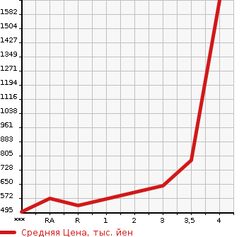 Аукционная статистика: График изменения цены TOYOTA Тойота  HIACE Хайэйс  2010 в зависимости от аукционных оценок