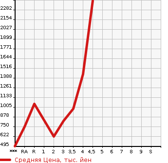 Аукционная статистика: График изменения цены TOYOTA Тойота  HIACE Хайэйс  2014 в зависимости от аукционных оценок