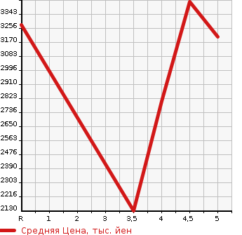 Аукционная статистика: График изменения цены TOYOTA Тойота  HIACE Хайэйс  2023 в зависимости от аукционных оценок