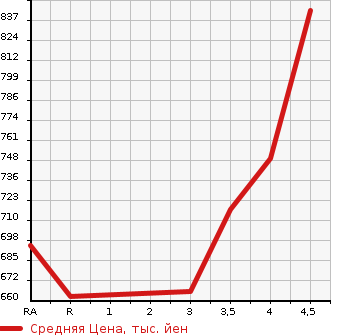 Аукционная статистика: График изменения цены TOYOTA Тойота  HARRIER HYBRID Харриер Гибрид  2005 в зависимости от аукционных оценок