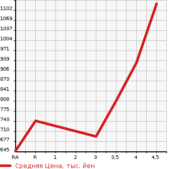 Аукционная статистика: График изменения цены TOYOTA Тойота  HARRIER HYBRID Харриер Гибрид  2006 в зависимости от аукционных оценок