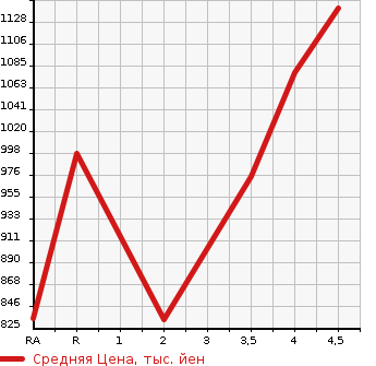 Аукционная статистика: График изменения цены TOYOTA Тойота  HARRIER HYBRID Харриер Гибрид  2009 в зависимости от аукционных оценок