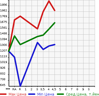 Аукционная статистика: График изменения цены TOYOTA Тойота  HARRIER HYBRID Харриер Гибрид  2014 в зависимости от аукционных оценок