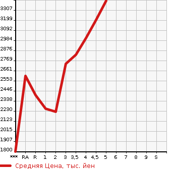 Аукционная статистика: График изменения цены TOYOTA Тойота  HARRIER HYBRID Харриер Гибрид  2020 в зависимости от аукционных оценок