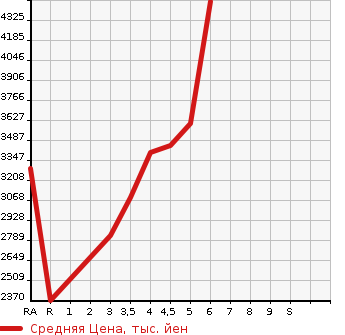 Аукционная статистика: График изменения цены TOYOTA Тойота  HARRIER HYBRID Харриер Гибрид  2022 в зависимости от аукционных оценок