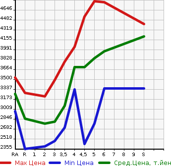 Аукционная статистика: График изменения цены TOYOTA Тойота  HARRIER HYBRID Харриер Гибрид  2023 в зависимости от аукционных оценок