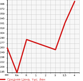 Аукционная статистика: График изменения цены TOYOTA Тойота  HARRIER Харриер  1998 в зависимости от аукционных оценок