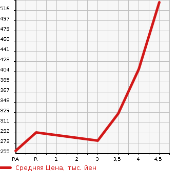 Аукционная статистика: График изменения цены TOYOTA Тойота  HARRIER Харриер  2001 в зависимости от аукционных оценок