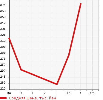 Аукционная статистика: График изменения цены TOYOTA Тойота  HARRIER Харриер  2002 в зависимости от аукционных оценок