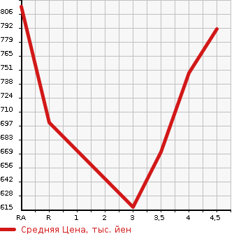 Аукционная статистика: График изменения цены TOYOTA Тойота  HARRIER Харриер  2012 в зависимости от аукционных оценок
