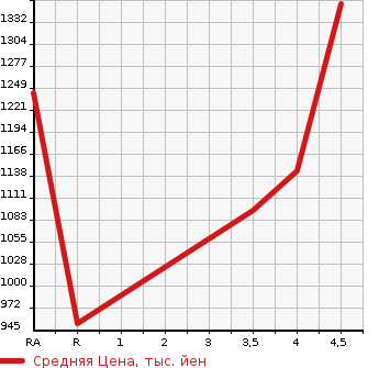 Аукционная статистика: График изменения цены TOYOTA Тойота  HARRIER Харриер  2013 в зависимости от аукционных оценок