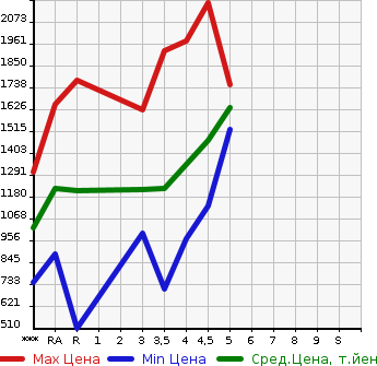 Аукционная статистика: График изменения цены TOYOTA Тойота  HARRIER Харриер  2015 в зависимости от аукционных оценок