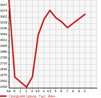 Аукционная статистика: График изменения цены TOYOTA Тойота  HARRIER Харриер  2023 в зависимости от аукционных оценок