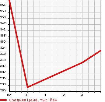 Аукционная статистика: График изменения цены TOYOTA Тойота  GRANVIA Гранвия  1995 в зависимости от аукционных оценок